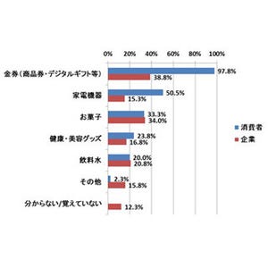 キャンペーンで欲しいもの、断トツ1位は「金券」 - ほしい金券"トップ3"は?