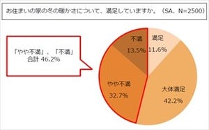 住まいの冬の暖かさに半数が不満。"ヒートショック"を意識していない人が6割