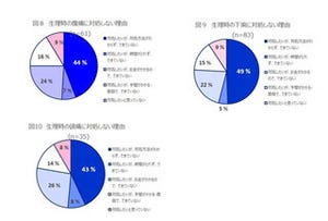 生理の時は下痢も起こりやすい!? 正しい予防法&対処法を知ろう