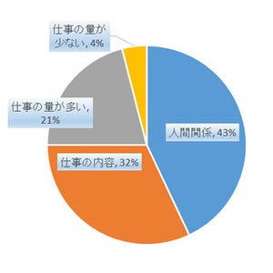 職場でストレスを感じること、「人前で注意をうける」が1位に