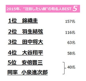 羽生結弦が2015年に"注目したい顔"の2位! 1位はあのアスリート