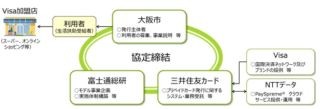 生活保護受給者に「Visaプリペイドカード」配付する取り組み開始へ