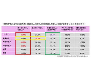 薄毛への対応、34%の男性が職場の人には「触れないでほしい」と回答