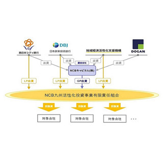 "九州創生"なるか - 政投銀など、「NCB九州活性化ファンド」組成