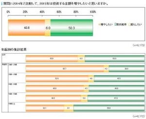 2015年の投資額、個人投資家の94.1%が「増やしたい」か「現状維持」