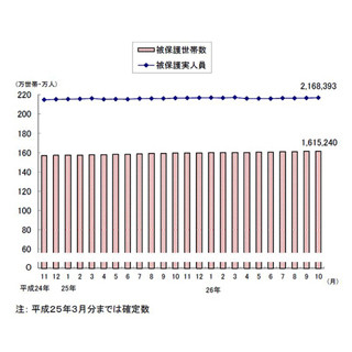 生活保護受給世帯、6カ月連続で過去最多を更新 - 10月