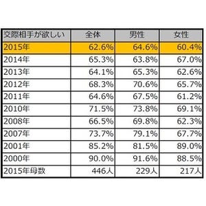 新成人の2人に1人が交際経験ゼロ - 5人に1人は恋愛感情を抱いた経験なし