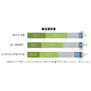 東海4県におけるスマホ回線の満足度はドコモがトップ - 通話品質、通信品質、エリア展開などすべての項目で