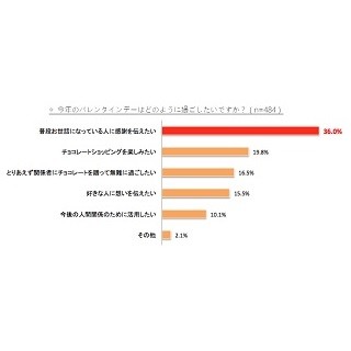 バレンタインは「普段お世話になっている人に感謝を伝えたい」が最多