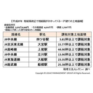 首都圏で初めて相続税がかかる一戸建ての土地面積を算出 - レガシィ