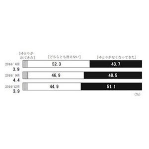 日銀の生活意識調査、「ゆとりがなくなってきた」が2年ぶり半数超