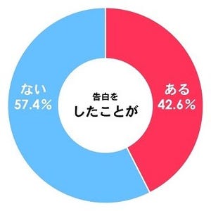 大学生の68.3%が「恋人はいない」と回答 - 告白経験は?