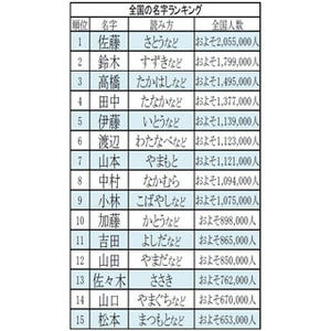 2,999位は千葉県に集中するあの1文字の名字! 全国の名字ランキング3000発表