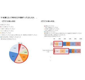 TOEICスコア700点以上の人88%が、希望する会社に転職 - 年収も大幅アップ