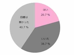 75%の女性が「美しくなることで目標が達成しやすくなる」と回答