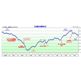 12月の「景気DI」は5カ月連続悪化、北海道は過去最大の下落幅 - TDB