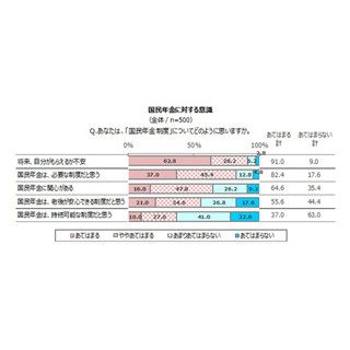 新成人調査、91%が「年金をもらえるか不安」 - PC所有率は大幅減