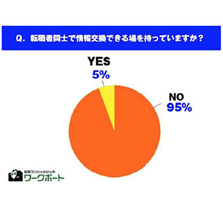 転職希望者の95%が「転職者同士で情報交換する場を持っていない」と回答