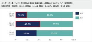 ネットバンキングでの危険な経験・被害は2年前の2倍に