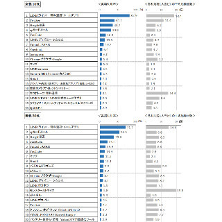 昼休みに最も利用されているアプリはやっぱりアレ - VRI調査