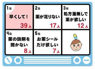 現役薬剤師に質問! 患者からの困った注文は「早くして」が最多