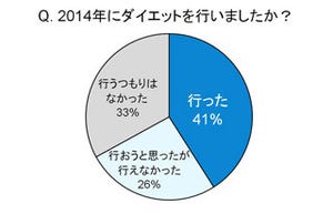 ダイエット成功の鍵は「●●量の制限」と判明