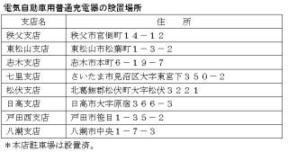 武蔵野銀行、新型燃料電池自動車を導入 - 電気自動車用普通充電器も設置