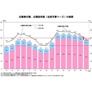 2015年度予算、過去最大96.3兆円 - 社会保障費が過去最大31.5兆円