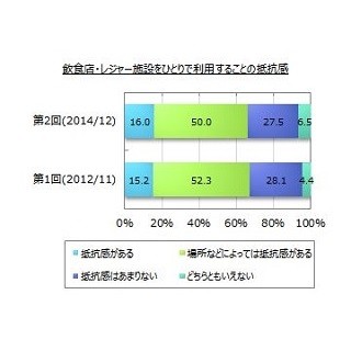 "おひとりさま"に抵抗がある人は66% - むしろひとりで行きたい場所は?