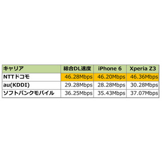 若者のお出かけスポットで調査! 東海4県のスマホ速度調査でドコモがトップに