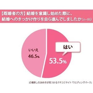 結婚はいつから意識していた? -「付き合って3ヶ月未満」が半数以上