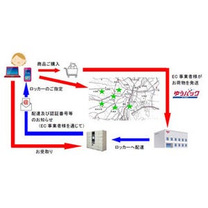 日本郵便と楽天が提携、郵便局にゆうパック「受取ロッカー」設置