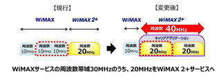 WiMAX 2+のキャリアアグリゲーション化、栃木県真岡市から開始