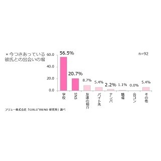 女子高生・女子大生が彼氏と出会った場所1位は「学校」、2位「SNS」