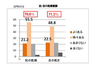 "現代型"ドライアイと肌乾燥に注意! 毎日できるセルフケアを知ろう