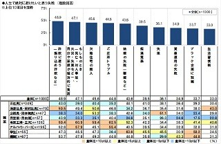 結婚したいタイミングは「25～29歳」が最多 - 人生で絶対避けたい失敗は?