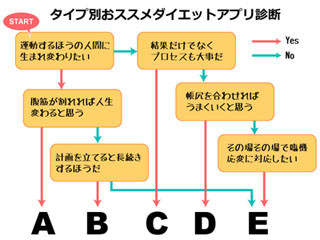 あなたに最適なアプリはどれ? ダイエットサポートアプリで正月太り解消