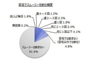 好きなスムージーの材料、50代以上の男性では「トマト」が上位に