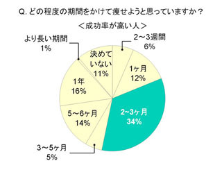 ダイエットの最大の敵は? 39%の女性が「食欲」と回答