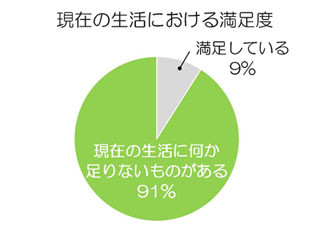 女性の91%が「今の生活に何かが足りない」と感じていることが判明