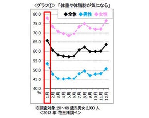 冬太りを放置すると食欲が増す!? 原因は「食べ方」と「冷え」にあり