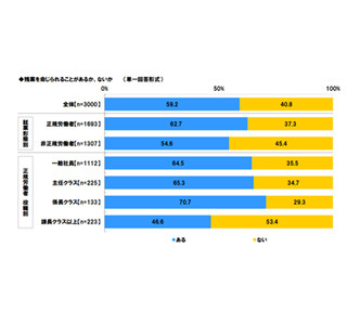 約6割が「残業を命じられることがある」 - 最も高いのは係長クラス