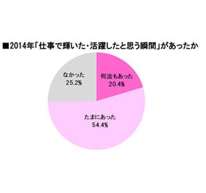 2015年に女性管理職が「増える」という予想は4割 - 「制度が整っていない」