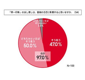 採用担当者の54%が「もっと外見で個性出していい」