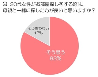 部屋探し、娘は"費用"、母は"安全"重視 - 入居後に防犯性で後悔も