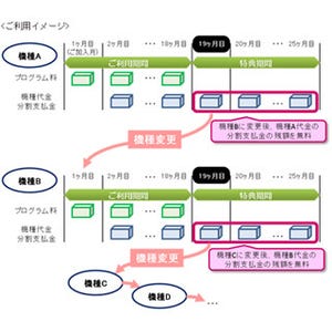 KDDI、機種変更時にiPhone 6などの残債を免除するプログラムを2月6日開始