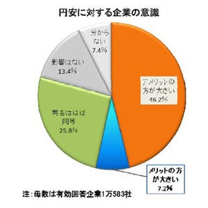 円安の影響、46.2%の企業が「デメリットが大きい」