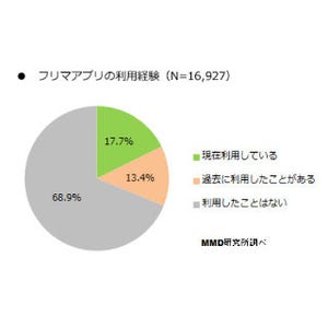 フリマアプリ利用者の半数が出品/購入の経験有り - MMD研究所調査