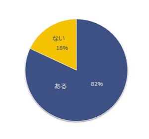 転職者の82%が転職後の実態にギャップ - 「社風悪い」「昇給しにくい」