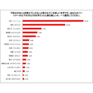 日本一の"モテ名字"が決定!? 名字をきっかけに恋をする女性は約5人に1人